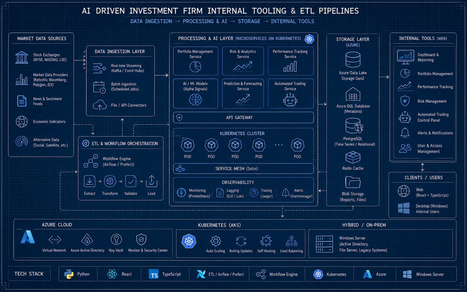 AI driven investment firm internal tooling & ETL pipelines