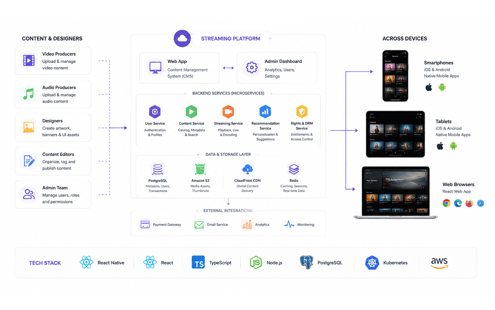 Audio & Video streaming platform