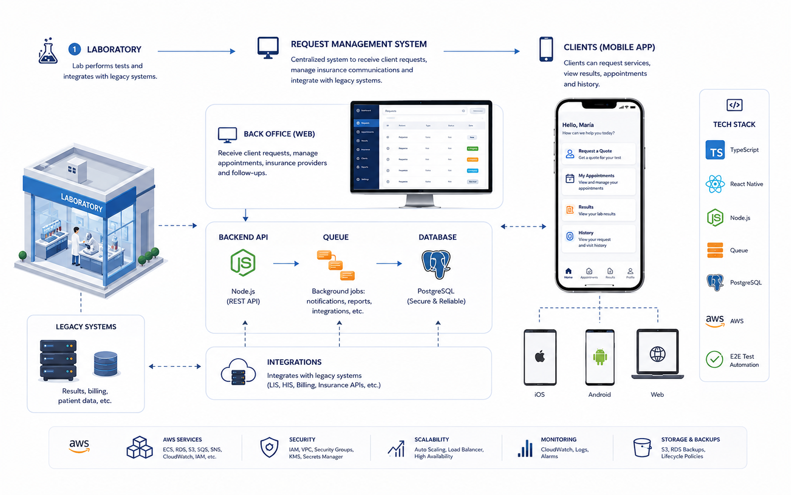 Laboratory client mobile app & request management system
